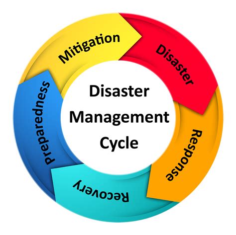 Emergency Management .
